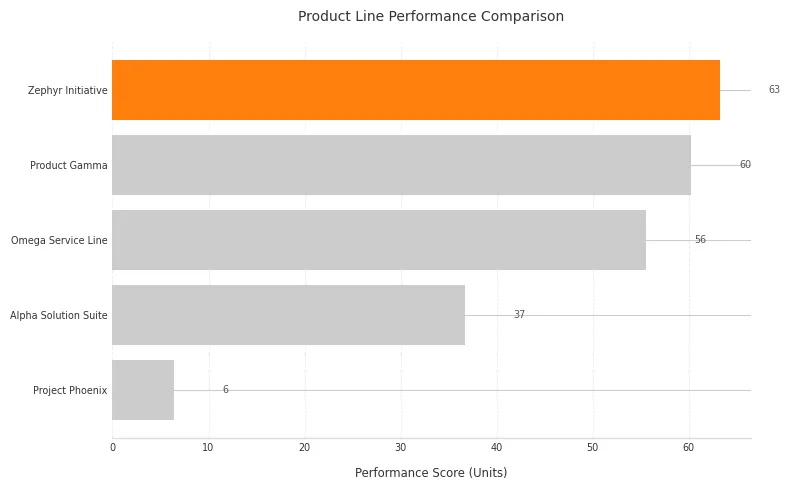An Image of Ordered Horizontal Bar Chart