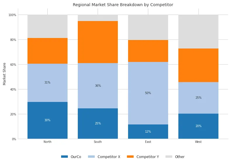 An image of breakdown of Stacked Bar Chart