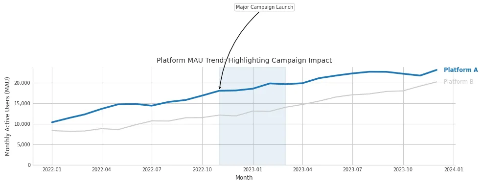 An image of line chart with focused annotation